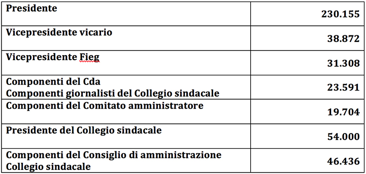 INPGI Tabelle compensi organi collegiali Inpgi